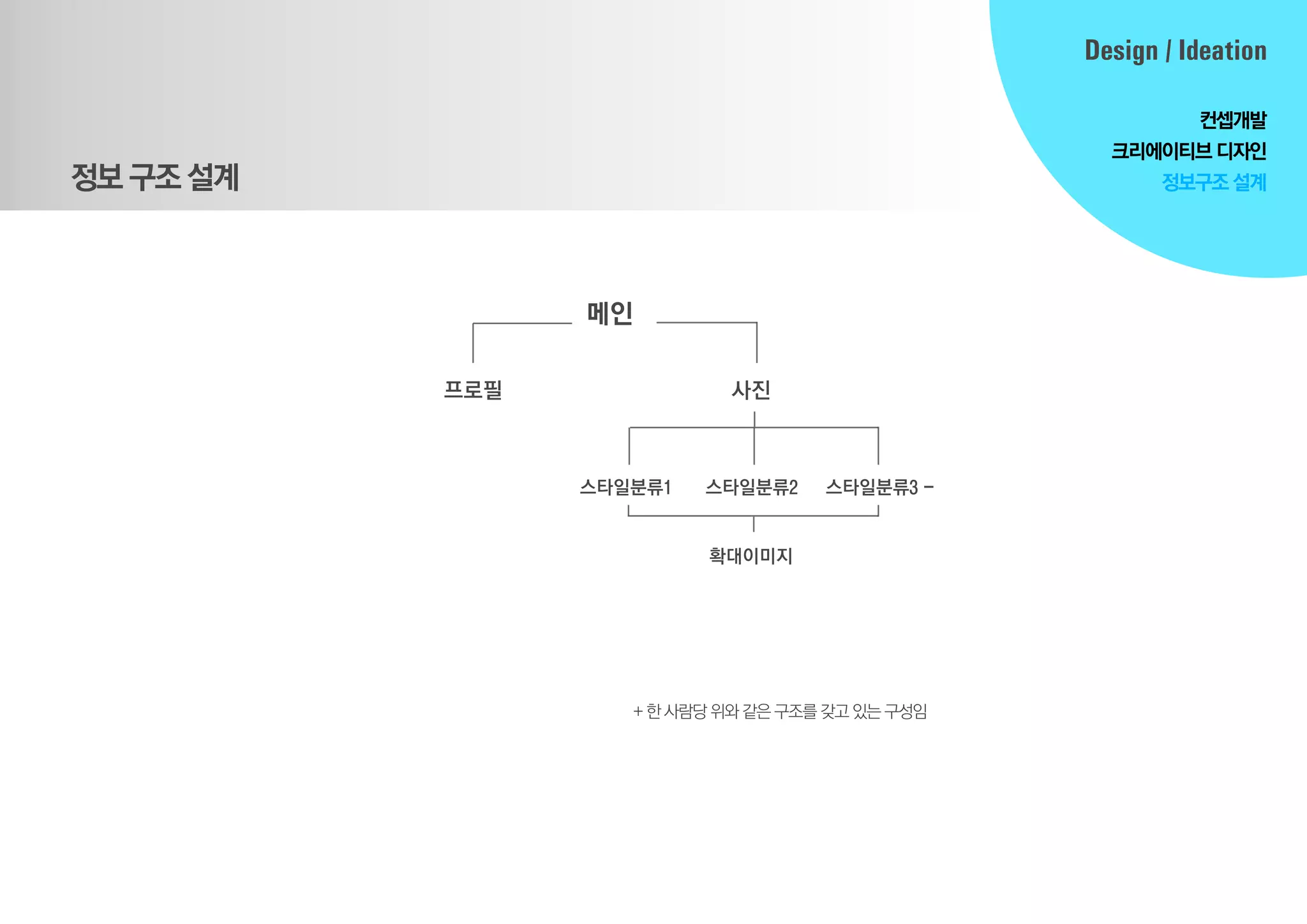 메인
프로필 사진
스타일분류1 스타일분류2 스타일분류3 -
+ 한 사람당 위와 같은 구조를갖고있는구성임
확대이미지
Design / Ideation
컨셉개발
크리에이티브디자인
정보구조설계정보구조설계
 