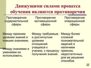 Движущими силами процесса
обучения являются противоречия
Противоречия
содержательной
сферы
Противоречия
мотивационной
сферы
Противоречия
операционной
сферы
Между прежним
уровнем знаний и
новыми знаниями.
Между знаниями и
умениями их
использовать.
Между требуемым
и достигнутым
уровнем
отношений
учащихся к
учению, к процессу
получения знаний.
Между более
сложной
познавательной
задачей и
наличием
прежних,
недостаточных
для ее решения
способов.
 
