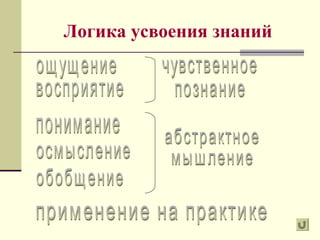 Логика усвоения знаний
 