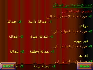 :‫العمالة‬ ‫من‬ ‫الحتياجات‬ ‫تحديد‬:‫العمالة‬ ‫من‬ ‫الحتياجات‬ ‫تحديد‬
‫الى‬ ‫العمالة‬ ‫تنقسم‬‫الى‬ ‫العمالة‬ ‫تنقسم‬
11--‫الى‬ ‫الستمرارية‬ ‫ناحية‬ ‫من‬‫الى‬ ‫الستمرارية‬ ‫ناحية‬ ‫من‬
11--‫دائمة‬ ‫عمالة‬‫دائمة‬ ‫عمالة‬22--‫عمالة‬‫عمالة‬
‫مؤقتة‬‫مؤقتة‬
22--‫الى‬ ‫المهارة‬ ‫ناحية‬ ‫من‬‫الى‬ ‫المهارة‬ ‫ناحية‬ ‫من‬
11--‫مهرة‬ ‫عمالة‬‫مهرة‬ ‫عمالة‬22--‫عمالة‬‫عمالة‬
‫مهرة‬ ‫غير‬‫مهرة‬ ‫غير‬
33--‫الى‬ ‫المصدر‬ ‫ناحية‬ ‫من‬‫الى‬ ‫المصدر‬ ‫ناحية‬ ‫من‬
11--‫وطنية‬ ‫عمالة‬‫وطنية‬ ‫عمالة‬22--‫عمالة‬‫عمالة‬
‫اجنبية‬‫اجنبية‬
44--‫الى‬ ‫العمل‬ ‫ناحية‬ ‫من‬‫الى‬ ‫العمل‬ ‫ناحية‬ ‫من‬
11--‫برية‬ ‫عمالة‬‫برية‬ ‫عمالة‬22--‫عمالة‬‫عمالة‬ BackNEXT
 