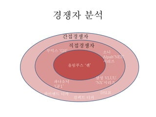 경쟁자 분석
올림푸스 ‘펜’
직접경쟁자
간접경쟁자
파나소닉
‘GF1’
삼성 VLUU
‘NX’시리즈
소니
Alpah‘NEX’
시리즈
루믹스 ‘GH’
컴팩트 디카
DSLR하이엔드 디카
 