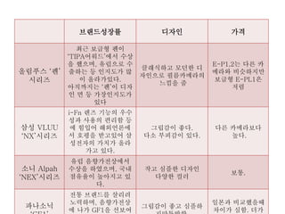 브랜드성장률 디자인 가격
올림푸스 ‘펜’
시리즈
최근 보급형 펜이
‘TIPA어워드’에서 수상
을 했으며, 유럽으로 수
출하는 등 인지도가 많
이 올라가있다.
아직까지는 ‘펜’이 디자
인 면 등 가장인지도가
있다
클래식하고 모던한 디
자인으로 필름카메라의
느낌을 줌
E-P1,2는 다른 카
메라와 비슷하지만
보급형 E-PL1은
저렴
삼성 VLUU
‘NX’시리즈
i-Fn 렌즈 기능의 우수
성과 사용의 편리함 등
에 힘입어 해외언론에
서 호평을 받고있어 삼
성전자의 가치가 올라
가고 있다.
그립감이 좋다.
다소 부피감이 있다.
다른 카메라보다
높다.
소니 Alpah
‘NEX’시리즈
유럽 음향가전상에서
수상을 하였으며, 국내
점유율이 높아지고 있
다.
작고 심플한 디자인
다양한 컬러
보통.
파나소닉
전통 브랜드를 살리려
노력하며, 음향가전상
에 나가 GF1을 선보여
그립감이 좋고 심플하
일본과 비교했을때
차이가 심함. 더가
 