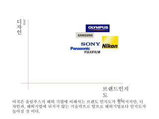 높
음디
자
인
브랜드인지
도
높음
아직은 올림푸스가 해외 기업에 비해서는 브랜도 인지도가 떨어지지만, 디
자인과, 해외기업에 뒤지지 않는 기술력으로 앞으로 해외기업보다 인지도가
높아질 것 이다.
 