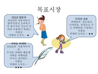 목표시장
DSLR 입문자
DSLR의 사용자들이
많아지면서 소비욕구
가 생기지만 기능이 어
려워 사용하지 못하는
사람들
카메라 능숙도 – ★
가벼운 카메라
DSLR의 사용자이지
만
무거운 카메라 때문에
가벼운 카메라를
가지고 싶어하는
사람들
카메라 능숙도 -
★★★
디자인 선호
카메라의 성능보다
디자인을 중점으로 두
고 카메라를 구입하는
사람들
카메라 능숙도 - ★★
 