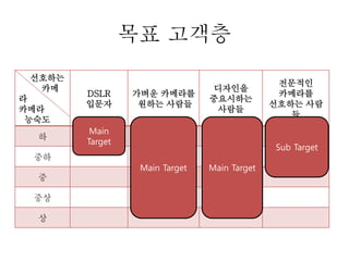 선호하는
카메
라
카메라
능숙도
DSLR
입문자
가벼운 카메라를
원하는 사람들
디자인을
중요시하는
사람들
전문적인
카메라를
선호하는 사람
들
하
중하
중
중상
상
목표 고객층
Main
Target
Main Target Main Target
Sub Target
 