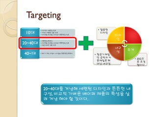 Targeting
• 디자인이 예쁜걸 선호
• 가격이 저렴한 것을 선호
• 아이폰을 보호할 내구성이 튼튼한걸 선호
10대
• 세련된걸 원한다.
• 아이폰을 보호할 내구성이 튼튼한걸 선호
• 고급스러운 것을 선호
20~40대
• 꾸미기 보단 고장이 나지않는 튼튼한걸 원한다.
40~대 • 항공기제질
인 금속과 카
본제질로 뛰
어난 내구성
• 25G으
로 초경
량이다
• 깔끔한
디자인
디자
인
무게
내구
성
20~40대를 겨냥해 세련된 디자인과 튼튼한 내
구성, 비교적 가벼운 베이퍼 제품의 특성을 살
려 겨냥 해야 할 것이다.
 