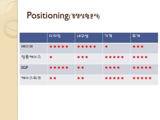 Positioning(경쟁상황분석)
디자인 내구성 가격 무게
베이퍼 ★★★★★ ★★★★★ ★ ★★★
정품케이스 ★ ★★★ ★★★★★ ★★★★
SGP ★★★★★ ★★ ★★★★ ★★★★★
케이스워크 ★★ ★★ ★★★★★ ★★★★★
 