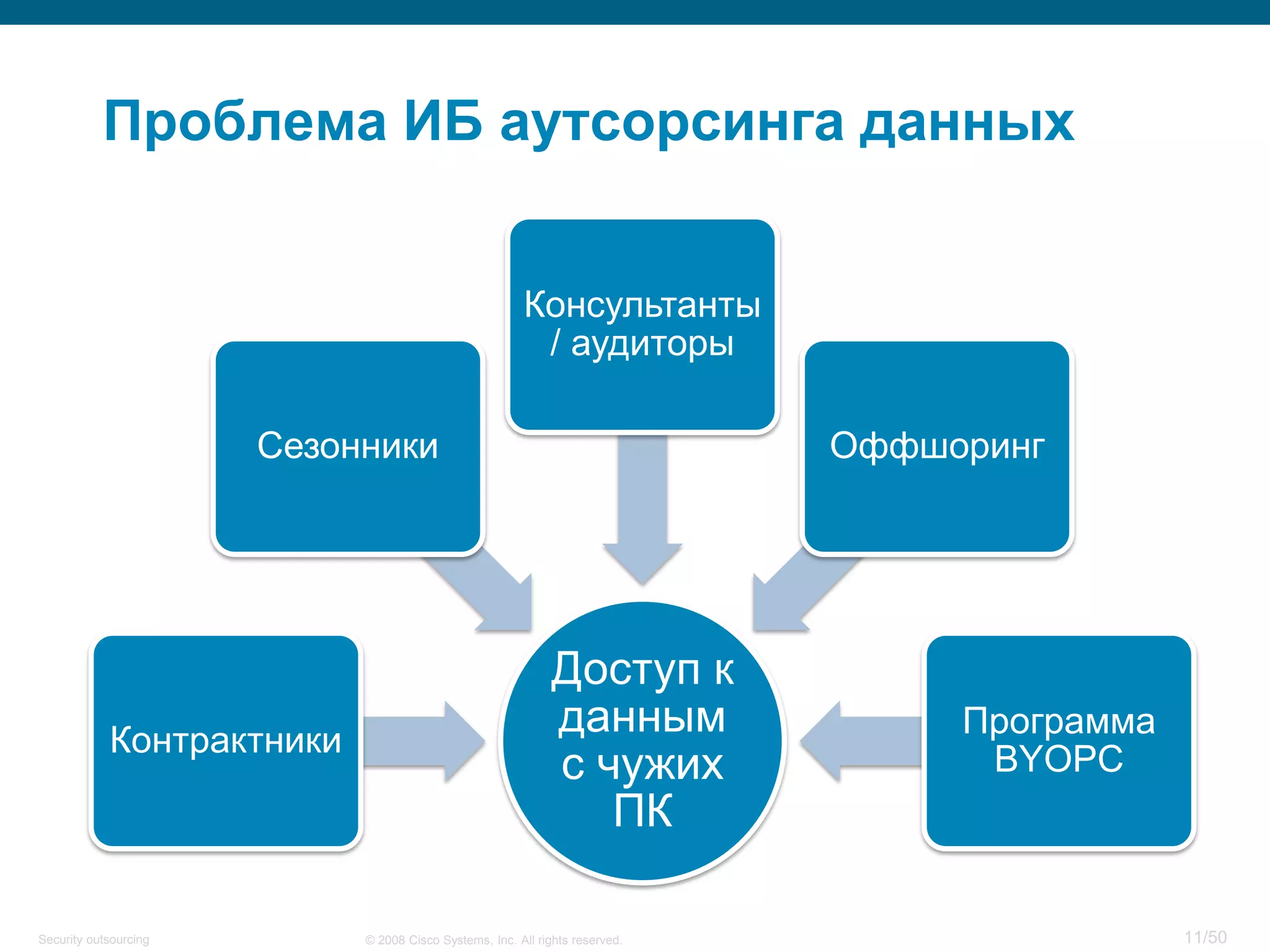 11/50© 2008 Cisco Systems, Inc. All rights reserved.Security outsourcing
Проблема ИБ аутсорсинга данных
Доступ к
данным
с чужих
ПК
Контрактники
Сезонники
Консультанты
/ аудиторы
Оффшоринг
Программа
BYOPC
 