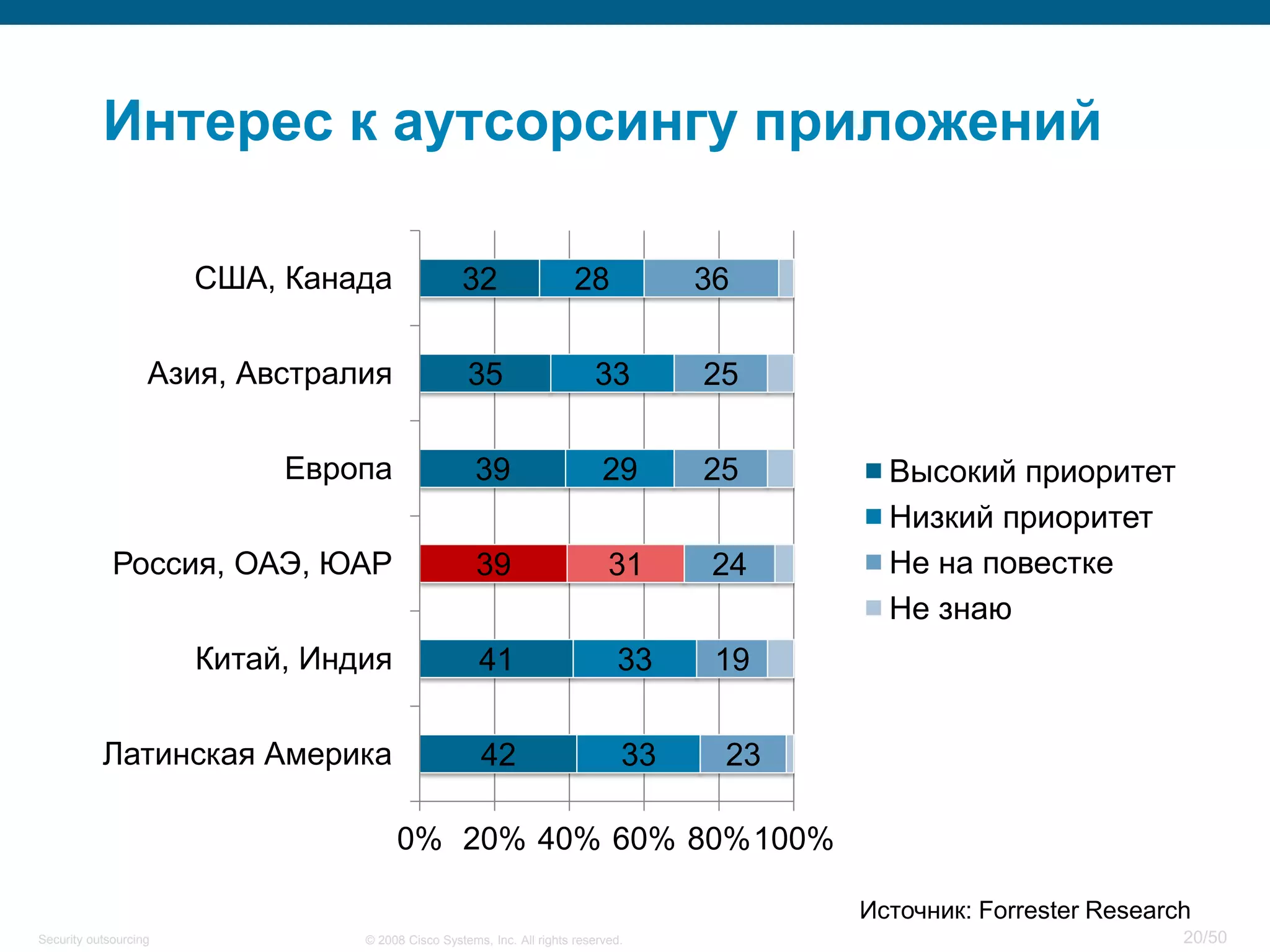 20/50© 2008 Cisco Systems, Inc. All rights reserved.Security outsourcing
Интерес к аутсорсингу приложений
33
33
31
29
33
28
42
41
39
39
35
32
23
19
24
25
25
36
0% 20% 40% 60% 80%100%
Латинская Америка
Китай, Индия
Россия, ОАЭ, ЮАР
Европа
Азия, Австралия
США, Канада
Высокий приоритет
Низкий приоритет
Не на повестке
Не знаю
Источник: Forrester Research
 