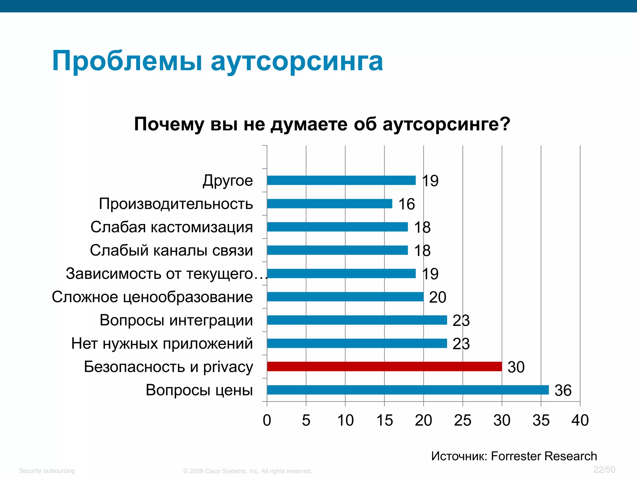 22/50© 2008 Cisco Systems, Inc. All rights reserved.Security outsourcing
Проблемы аутсорсинга
36
30
23
23
20
19
18
18
16
19
0 5 10 15 20 25 30 35 40
Вопросы цены
Безопасность и privacy
Нет нужных приложений
Вопросы интеграции
Сложное ценообразование
Зависимость от текущего…
Слабый каналы связи
Слабая кастомизация
Производительность
Другое
Почему вы не думаете об аутсорсинге?
Источник: Forrester Research
 