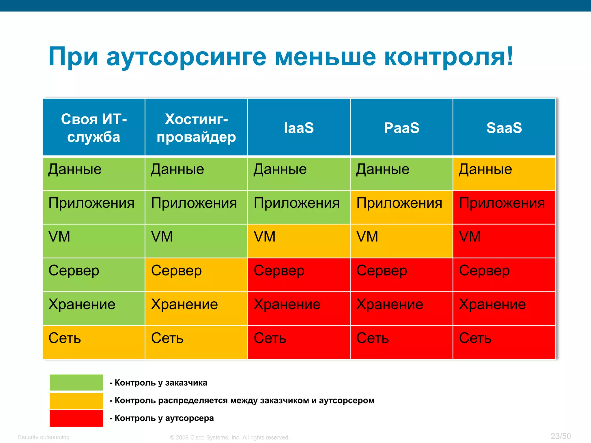 23/50© 2008 Cisco Systems, Inc. All rights reserved.Security outsourcing
При аутсорсинге меньше контроля!
Своя ИТ-
служба
Хостинг-
провайдер
IaaS PaaS SaaS
Данные Данные Данные Данные Данные
Приложения Приложения Приложения Приложения Приложения
VM VM VM VM VM
Сервер Сервер Сервер Сервер Сервер
Хранение Хранение Хранение Хранение Хранение
Сеть Сеть Сеть Сеть Сеть
- Контроль у заказчика
- Контроль распределяется между заказчиком и аутсорсером
- Контроль у аутсорсера
 