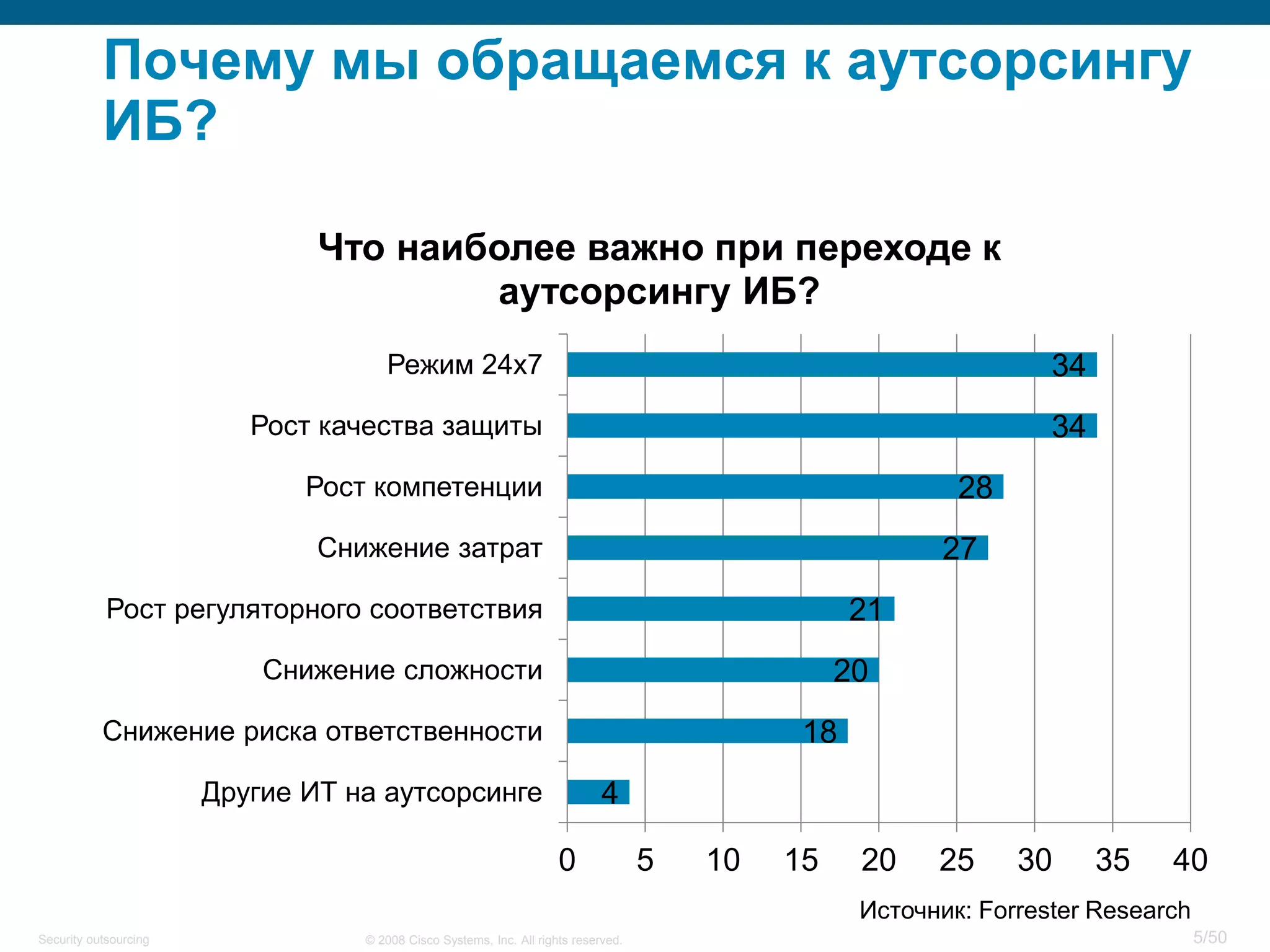 5/50© 2008 Cisco Systems, Inc. All rights reserved.Security outsourcing
Почему мы обращаемся к аутсорсингу
ИБ?
4
18
20
21
27
28
34
34
0 5 10 15 20 25 30 35 40
Другие ИТ на аутсорсинге
Снижение риска ответственности
Снижение сложности
Рост регуляторного соответствия
Снижение затрат
Рост компетенции
Рост качества защиты
Режим 24х7
Что наиболее важно при переходе к
аутсорсингу ИБ?
Источник: Forrester Research
 