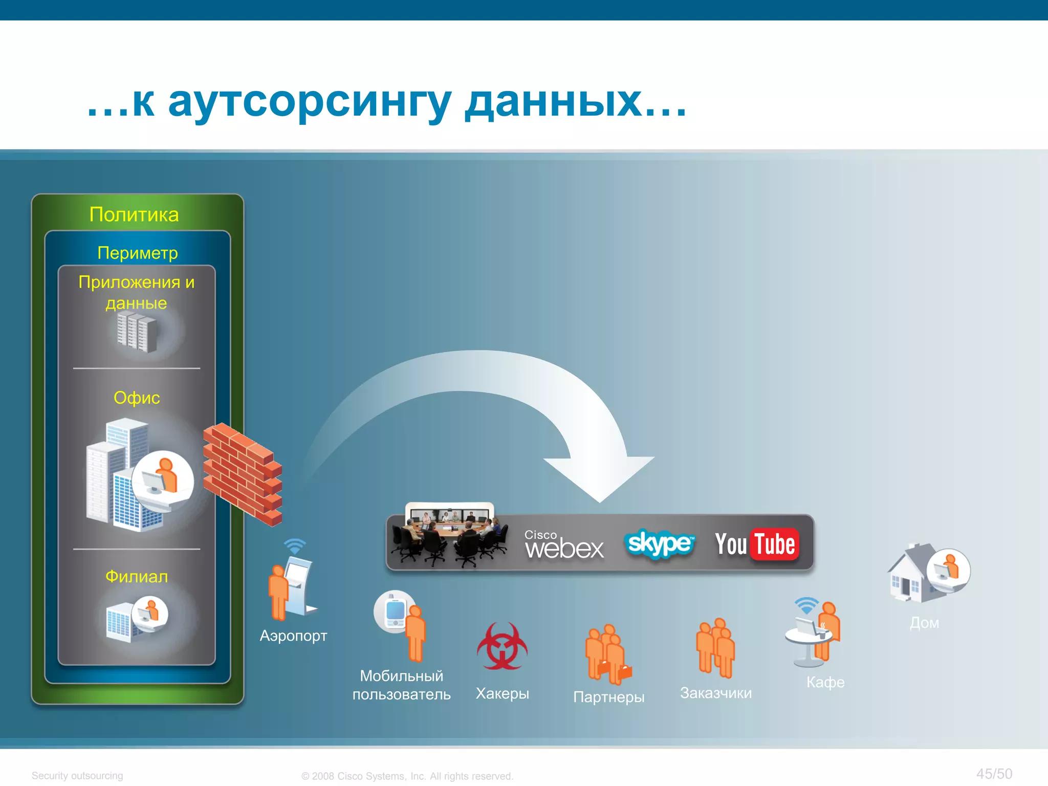 45/50© 2008 Cisco Systems, Inc. All rights reserved.Security outsourcing
…к аутсорсингу данных…
Периметр
Филиал
Приложения и
данные
Офис
Политика
Хакеры Заказчики
Дом
Кафе
Аэропорт
Мобильный
пользователь Партнеры
 
