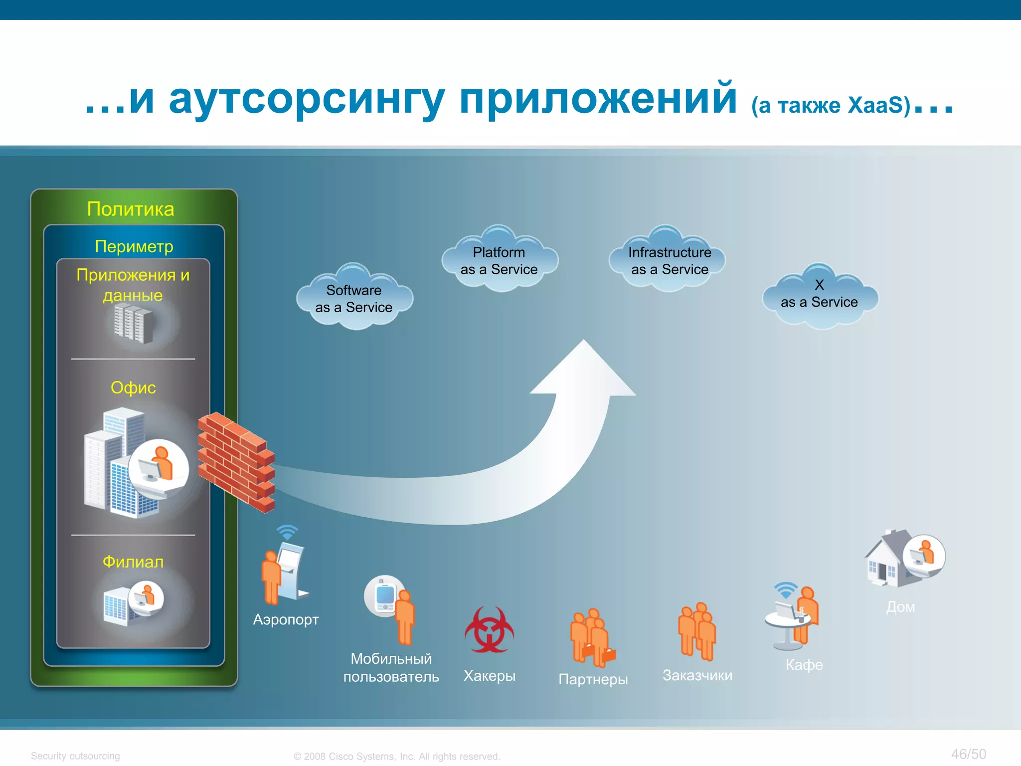 46/50© 2008 Cisco Systems, Inc. All rights reserved.Security outsourcing
…и аутсорсингу приложений (а также XaaS)…
Периметр
Филиал
Приложения и
данные
Офис
Политика
Хакеры
Дом
Кафе
Заказчики
Аэропорт
Мобильный
пользователь Партнеры
Platform
as a Service
Infrastructure
as a Service
X
as a Service
Software
as a Service
 