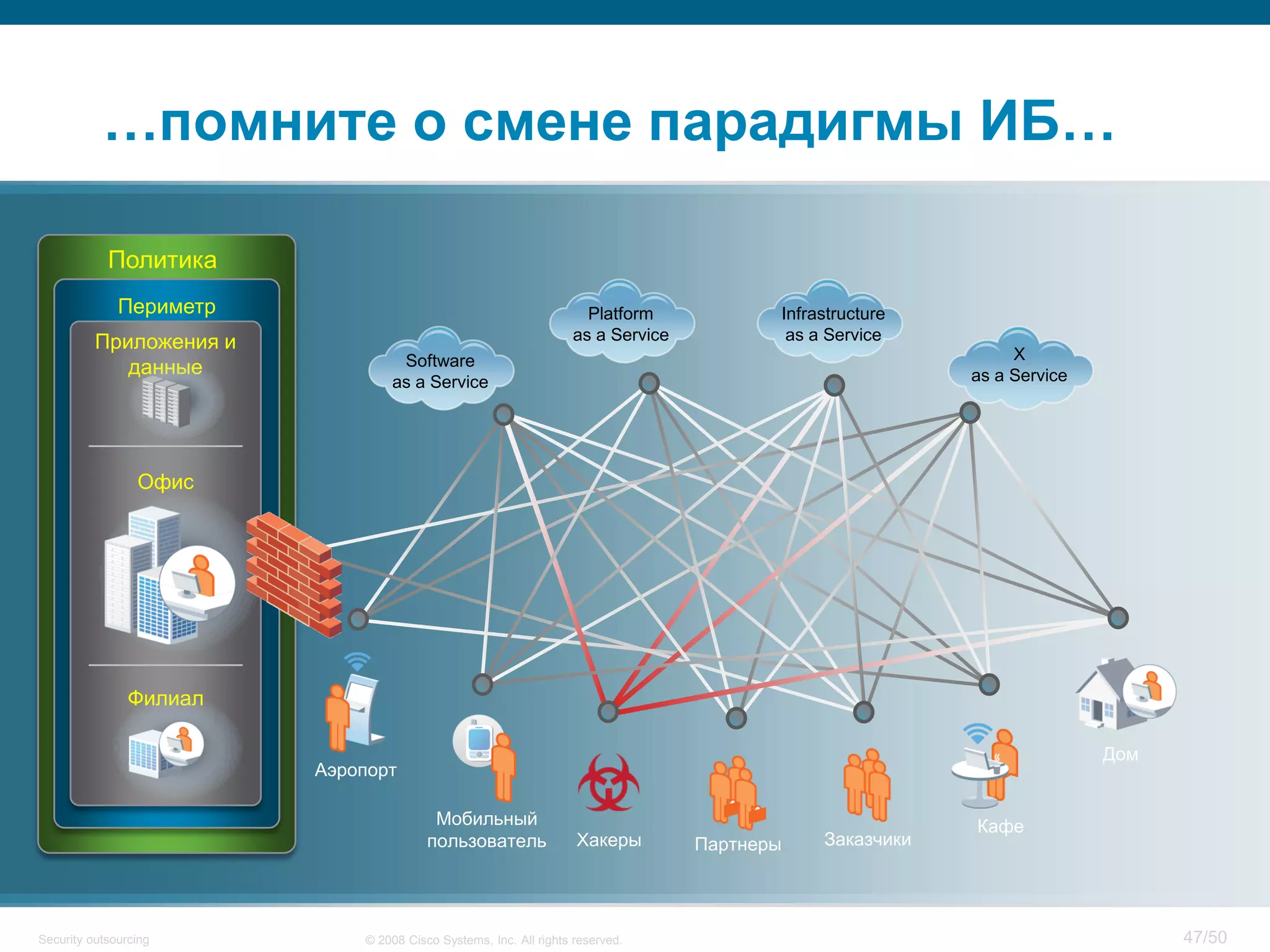 47/50© 2008 Cisco Systems, Inc. All rights reserved.Security outsourcing
…помните о смене парадигмы ИБ…
Периметр
Филиал
Приложения и
данные
Офис
Политика
Хакеры
Дом
Кафе
Заказчики
Аэропорт
Мобильный
пользователь Партнеры
Platform
as a Service
Infrastructure
as a Service
X
as a Service
Software
as a Service
 