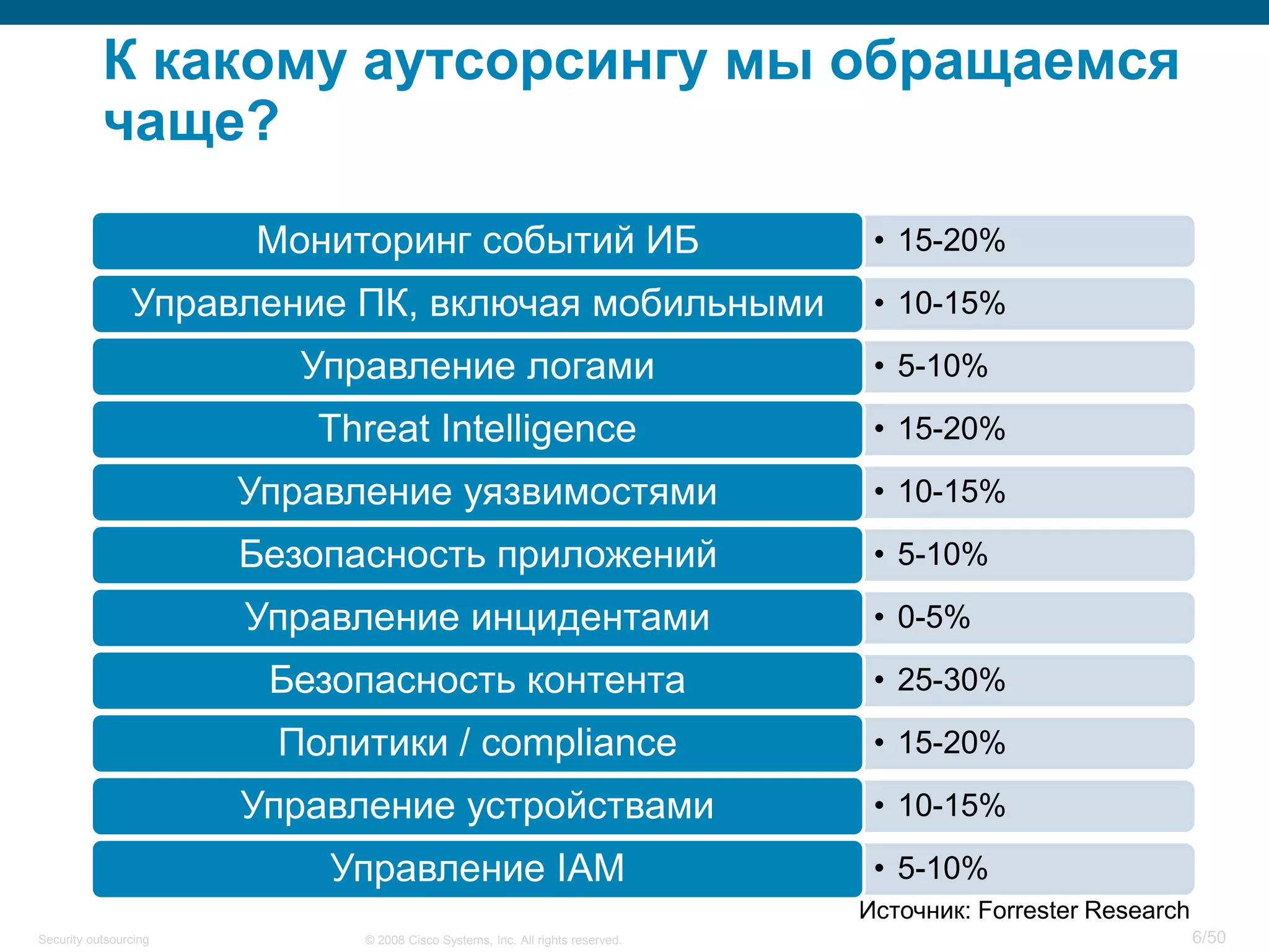 6/50© 2008 Cisco Systems, Inc. All rights reserved.Security outsourcing
К какому аутсорсингу мы обращаемся
чаще?
• 15-20%Мониторинг событий ИБ
• 10-15%Управление ПК, включая мобильными
• 5-10%Управление логами
• 15-20%Threat Intelligence
• 10-15%Управление уязвимостями
• 5-10%Безопасность приложений
• 0-5%Управление инцидентами
• 25-30%Безопасность контента
• 15-20%Политики / compliance
• 10-15%Управление устройствами
• 5-10%Управление IAM
Источник: Forrester Research
 