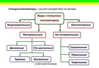 (c) Виталий Елисеев
Виды стимулов/
мотиваторов
Индивидуальные Коллективные
Материальные Не материальные
Денежные
Прямые Косвенные
Не денежные Социальные
Моральные
Творческие
Стимулы/мотиваторы – рычаги воздействия на мотивы
 