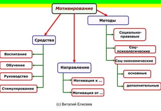 (c) Виталий Елисеев
Средства
Воспитание
Обучение
Руководство
Стимулирование
Методы
Социально-
правовые
Соц-
психологические
Соц-экономические
основные
дополнительные
Направление
Мотивация к …
Мотивация от …
Мотивирование
 