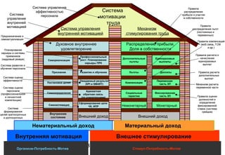 (c) Виталий ЕлисеевОрганизм-Потребность-Мотив
Внешнее стимулированиеВнутренняя мотивация
Нематериальный доход Материальный доход
Внутреннее
состояние Внешний доход Внешний доход
Профессиональный
рост. Планирование
карьеры ПРК
Духовное внутреннее
удовлетворение
Система
мотивации
труда
Механизм
стимулирования труда
Немонетарный
Фиксированная
часть ЗП
ДоплатыЛьготы
Монетарный
Переменная
часть ЗП
Единоразовые
выплаты
Компенсации
Стимул-Потребность-Мотив
Правила оценки
должностей и
определения
фиксированной
ставки (система
грейдов)
Механизм расчета
переменной части
Правила расчета
дополнительных
выплат
Правила расчета и
начисления
единоразовых
выплат
Правила
распределения льгот
(постоянных и
переменных)
Правила компенсаций
(моб.связь, ГСМ
и др.)
Система
формирования
целей краткосрочных
и долгосрочных
Система развития и
обучения персонала
Система
управление
внутренней
мотивацией
Планирование
карьеры и системы
приемников
(кадровый резерв)
Система оценки
персонала
(профессиональной
и личностной
компетенции)
Самоопределение
Система управления
внутренней мотивацией
Распределение прибыли.
Доля в собственности
Правила
распределения
прибыли и участия
в собственности
Предназначение и
самоактуализация
Система управления
эффективностью
персонала
Сформирование цели
ЧК, ИПР
Самореализация
Ожидаемый результат
(КРI и SMART)
Самомотивация
Социальные
гарантии
Дополнительные
льготы
Развитие и обучение
Адекватная
обратная связь
(по компетенциям)
Система оценки
эффективности
Постановка целей
Признание
Организм-Потребность-Мотив
Внешнее стимулированиеВнутренняя мотивация
Нематериальный доход Материальный доход
Внутреннее
состояние Внешний доход Внешний доход
Профессиональный
рост. Планирование
карьеры ПРК
Духовное внутреннее
удовлетворение
Система
мотивации
труда
Механизм
стимулирования труда
Немонетарный
Фиксированная
часть ЗП
ДоплатыЛьготы
Монетарный
Переменная
часть ЗП
Единоразовые
выплаты
Компенсации
Стимул-Потребность-Мотив
Правила оценки
должностей и
определения
фиксированной
ставки (система
грейдов)
Механизм расчета
переменной части
Правила расчета
дополнительных
выплат
Правила расчета и
начисления
единоразовых
выплат
Правила
распределения льгот
(постоянных и
переменных)
Правила компенсаций
(моб.связь, ГСМ
и др.)
Система
формирования
целей краткосрочных
и долгосрочных
Система развития и
обучения персонала
Система
управление
внутренней
мотивацией
Планирование
карьеры и системы
приемников
(кадровый резерв)
Система оценки
персонала
(профессиональной
и личностной
компетенции)
Самоопределение
Система управления
внутренней мотивацией
Распределение прибыли.
Доля в собственности
Правила
распределения
прибыли и участия
в собственности
Предназначение и
самоактуализация
Система управления
эффективностью
персонала
Сформирование цели
ЧК, ИПР
Самореализация
Ожидаемый результат
(КРI и SMART)
Самомотивация
Социальные
гарантии
Дополнительные
льготы
Развитие и обучение
Адекватная
обратная связь
(по компетенциям)
Система оценки
эффективности
Постановка целей
Признание
 