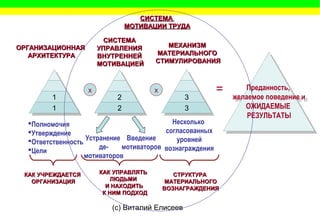 (c) Виталий Елисеев
11
11
33
33
Преданность,
желаемое поведение и
ОЖИДАЕМЫЕ
РЕЗУЛЬТАТЫ
Преданность,
желаемое поведение и
ОЖИДАЕМЫЕ
РЕЗУЛЬТАТЫ
=
ОРГАНИЗАЦИОННАЯОРГАНИЗАЦИОННАЯ
АРХИТЕКТУРААРХИТЕКТУРА
СИСТЕМАСИСТЕМА
УПРАВЛЕНИЯУПРАВЛЕНИЯ
ВНУТРЕННЕЙВНУТРЕННЕЙ
МОТИВАЦИЕЙМОТИВАЦИЕЙ
МЕХАНИЗММЕХАНИЗМ
МАТЕРИАЛЬНОГОМАТЕРИАЛЬНОГО
СТИМУЛИРОВАНИЯСТИМУЛИРОВАНИЯ
Устранение
де-
мотиваторов
Введение
мотиваторов
Несколько
согласованных
уровней
вознаграждения
Полномочия
Утверждение
Ответственность
Цели
x x
22
22
КАК УЧРЕЖДАЕТСЯКАК УЧРЕЖДАЕТСЯ
ОРГАНИЗАЦИЯОРГАНИЗАЦИЯ
СТРУКТУРАСТРУКТУРА
МАТЕРИАЛЬНОГОМАТЕРИАЛЬНОГО
ВОЗНАГРАЖДЕНИЯВОЗНАГРАЖДЕНИЯ
КАК УПРАВЛЯТЬКАК УПРАВЛЯТЬ
ЛЮДЬМИЛЮДЬМИ
И НАХОДИТЬИ НАХОДИТЬ
К НИМ ПОДХОДК НИМ ПОДХОД
СИСТЕМАСИСТЕМА
МОТИВАЦИИ ТРУДАМОТИВАЦИИ ТРУДА
 