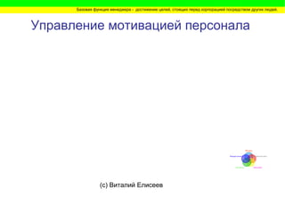 (c) Виталий Елисеев
Базовая функция менеджера - достижение целей, стоящих перед корпорацией посредством других людей.
Управление мотивацией персонала
Мотивы
Прошлый опыт
ОжиданиеИнтересы
Направленность
 