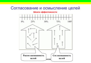 (c) Виталий Елисеев
Согласование и осмысление целей
Рассогласованность
целей
Согласованность
целей
Шкала эффективности
 