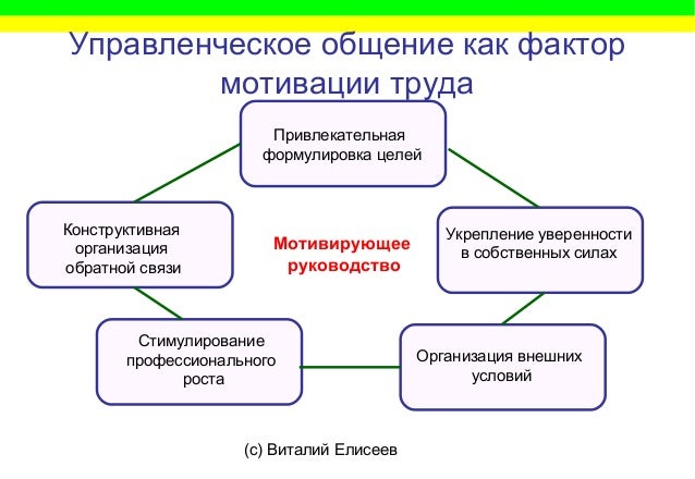 Структура мотива труда. Система мотивации персонала схема. Схема системы мотивации персонала предприятия. Структурная схема мотивации поведения работников. Система стимулирования труда схема.