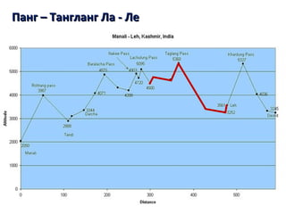 Панг – Тангланг Ла - ЛеПанг – Тангланг Ла - Ле
 