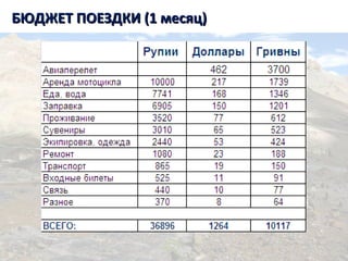 БЮДЖЕТ ПОЕЗДКИ (1 месяц)БЮДЖЕТ ПОЕЗДКИ (1 месяц)
 
