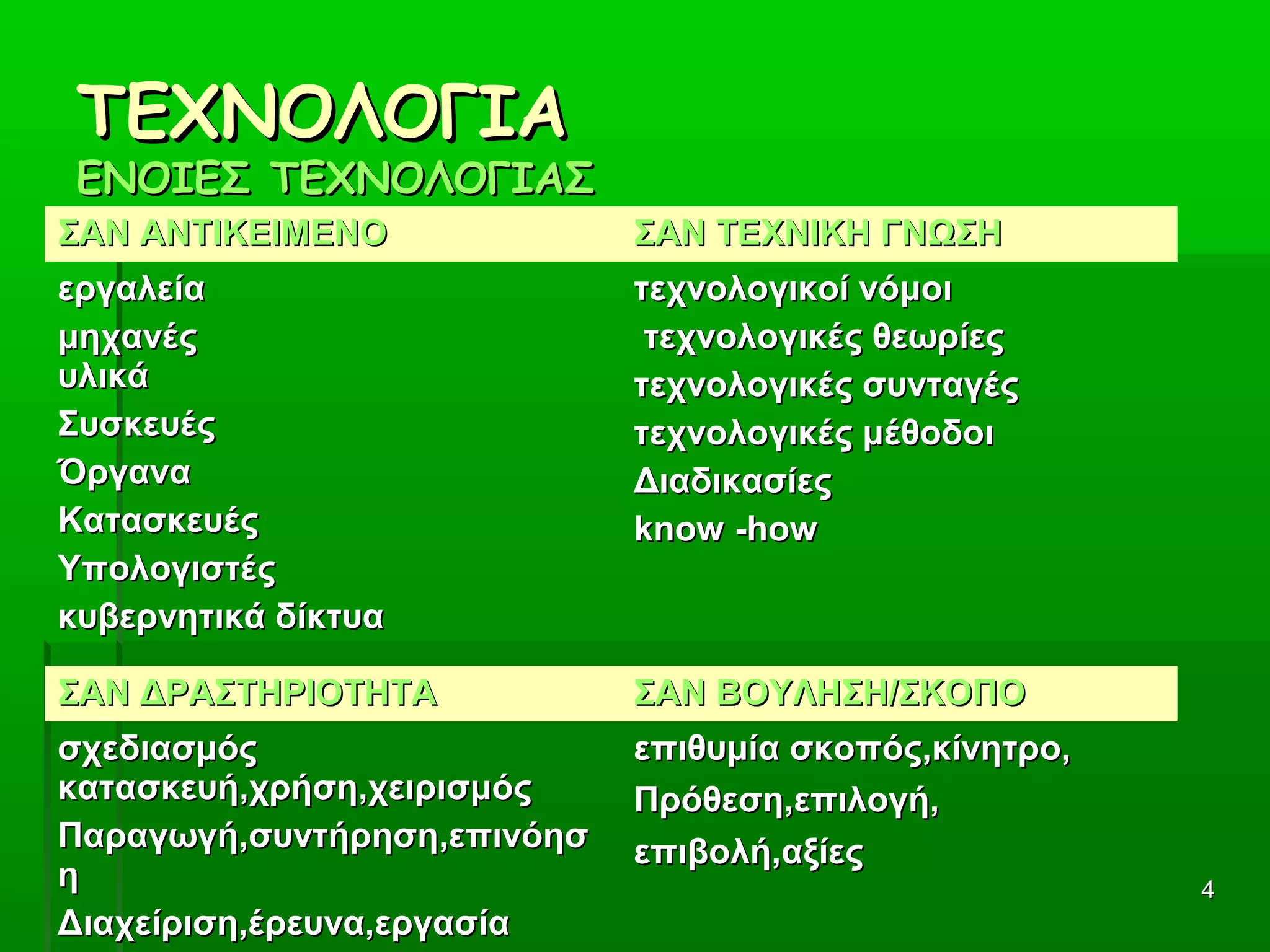 44
ΤΕΧΝΟΛΟΓΙΑΤΕΧΝΟΛΟΓΙΑ
ΕΝΟΙΕΣ ΤΕΧΝΟΛΟΓΙΑΣΕΝΟΙΕΣ ΤΕΧΝΟΛΟΓΙΑΣ
ΣΑΝ ΑΝΤΙΚΕΙΜΕΝΟΣΑΝ ΑΝΤΙΚΕΙΜΕΝΟ   ΣΑΝ ΤΕΧΝΙΚΗ ΓΝΩΣΗΣΑΝ ΤΕΧΝΙΚΗ ΓΝΩΣΗ
εργαλείαεργαλεία  
μηχανέςμηχανές
υλικάυλικά
ΣυσκευέςΣυσκευές
ΌργαναΌργανα
ΚατασκευέςΚατασκευές
ΥπολογιστέςΥπολογιστές
κυβερνητικά δίκτυακυβερνητικά δίκτυα
τεχνολογικοί νόμοιτεχνολογικοί νόμοι
  τεχνολογικές θεωρίεςτεχνολογικές θεωρίες
τεχνολογικές συνταγέςτεχνολογικές συνταγές
τεχνολογικές μέθοδοιτεχνολογικές μέθοδοι
ΔιαδικασίεςΔιαδικασίες
know -howknow -how  
ΣΑΝ ΔΡΑΣΤΗΡΙΟΤΗΤΑΣΑΝ ΔΡΑΣΤΗΡΙΟΤΗΤΑ ΣΑΝ ΒΟΥΛΗΣΗ/ΣΚΟΠΟΣΑΝ ΒΟΥΛΗΣΗ/ΣΚΟΠΟ
σχεδιασμόςσχεδιασμός  
κατασκευή,χρήση,χειρισμόςκατασκευή,χρήση,χειρισμός
Παραγωγή,συντήρηση,επινόησΠαραγωγή,συντήρηση,επινόησ
ηη
Διαχείριση,έρευνα,εργασίαΔιαχείριση,έρευνα,εργασία  
επιθυμίαεπιθυμία  σκοπός,κίνητρο,σκοπός,κίνητρο,
Πρόθεση,επιλογή,Πρόθεση,επιλογή,
επιβολή,αξίεςεπιβολή,αξίες  
 