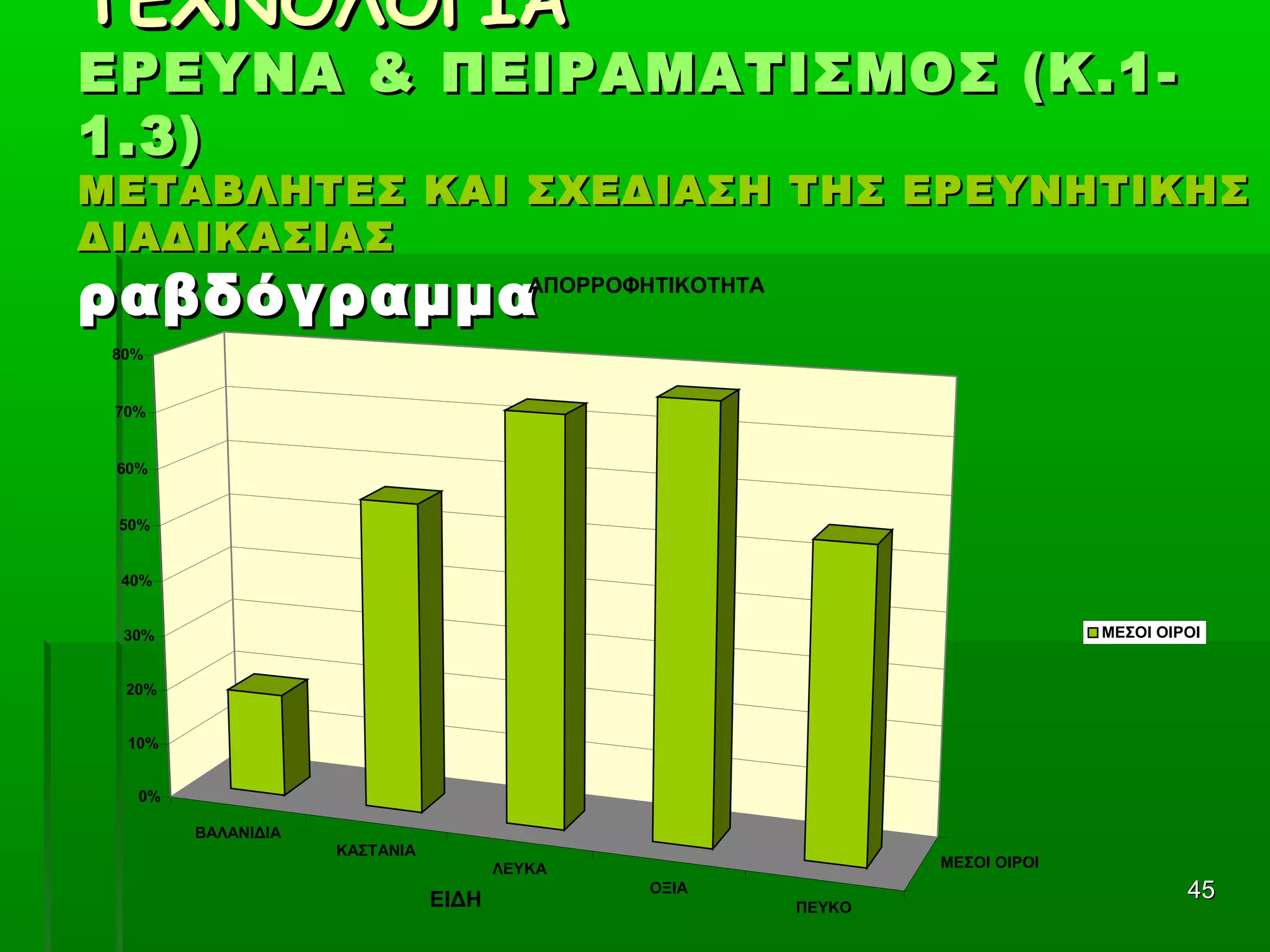 4545
ΤΕΧΝΟΛΟΓΙΑΤΕΧΝΟΛΟΓΙΑ
ΕΡΕΥΝΑ & ΠΕΙΡΑΜΑΤΙΣΜΟΣ (Κ.1-ΕΡΕΥΝΑ & ΠΕΙΡΑΜΑΤΙΣΜΟΣ (Κ.1-
1.3)1.3)
ΜΕΤΑΒΛΗΤΕΣ ΚΑΙ ΣΧΕΔΙΑΣΗ ΤΗΣ ΕΡΕΥΝΗΤΙΚΗΣΜΕΤΑΒΛΗΤΕΣ ΚΑΙ ΣΧΕΔΙΑΣΗ ΤΗΣ ΕΡΕΥΝΗΤΙΚΗΣ
ΔΙΑΔΙΚΑΣΙΑΣΔΙΑΔΙΚΑΣΙΑΣ
ραβδόγραμμαραβδόγραμμα
ΒΑΛΑΝΙΔΙΑ
ΚΑΣΤΑΝΙΑ
ΛΕΥΚΑ
ΟΞΙΑ
ΠΕΥΚΟ
ΜΕΣΟΙ ΟΙΡΟΙ
0%
10%
20%
30%
40%
50%
60%
70%
80%
ΕΙΔΗ
ΑΠΟΡΡΟΦΗΤΙΚΟΤΗΤΑ
ΜΕΣΟΙ ΟΙΡΟΙ
 