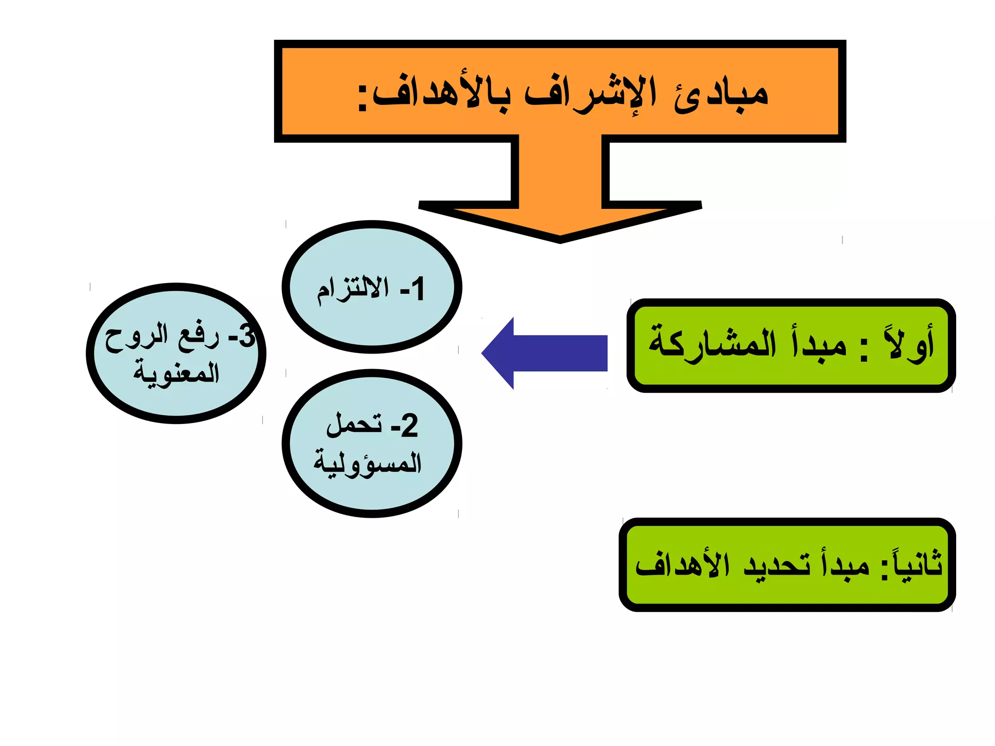 :‫بالدهداف‬ ‫الرشراف‬ ‫مبادئ‬
‫المشاركة‬ ‫مبدأ‬ : ‫ل‬ً  ‫أو‬
‫الدهداف‬ ‫تحديد‬ ‫مبدأ‬ :‫ا‬ً ‫ثاني‬
1‫اللتزام‬ -
2‫تحمل‬ -
‫المسؤولية‬
3‫الروح‬ ‫ررفع‬ -
‫المعنوية‬
 
