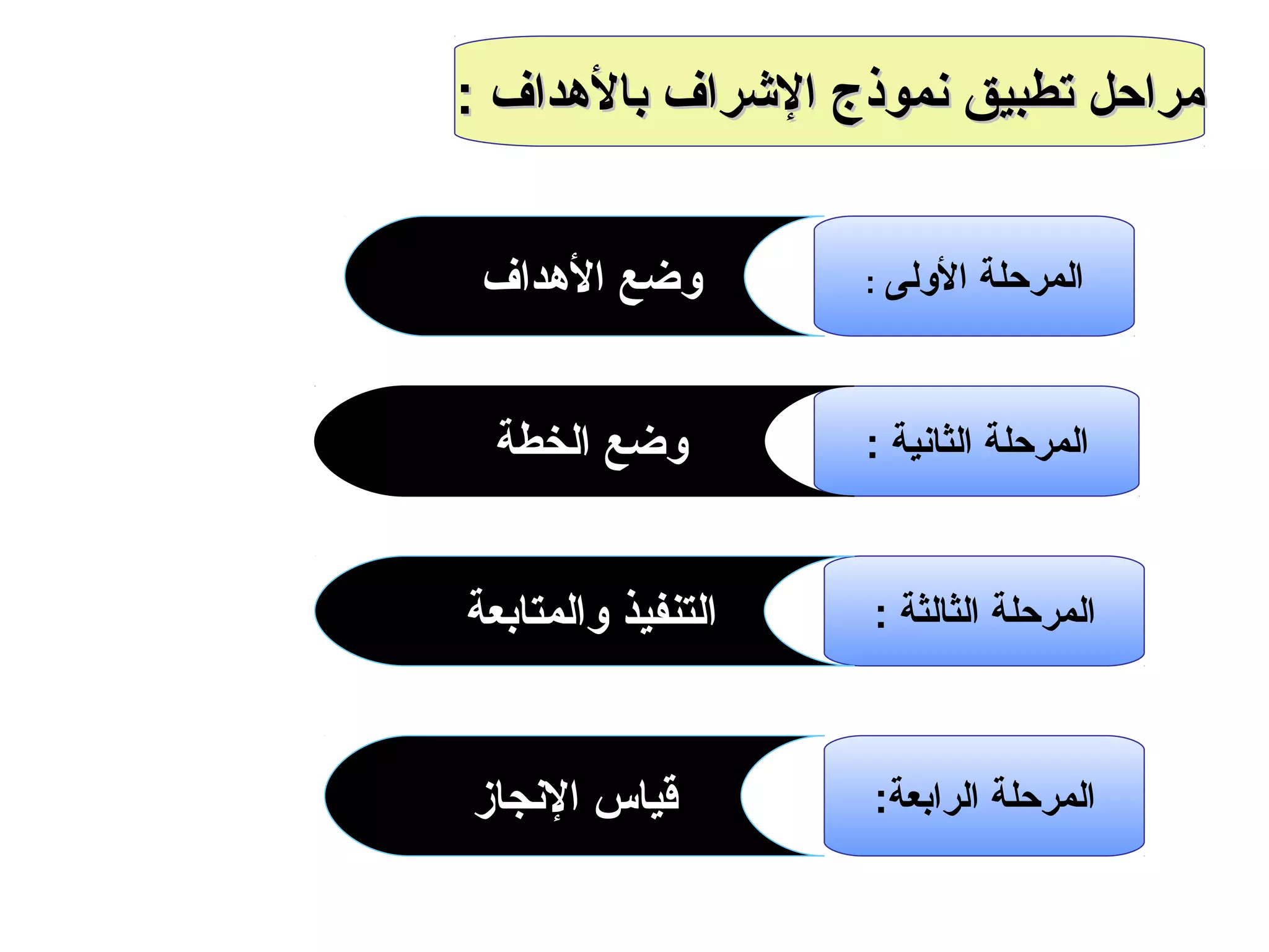 ‫الولى‬ ‫المرحلة‬:
: ‫الثانية‬ ‫المرحلة‬
: ‫الثالثة‬ ‫المرحلة‬
:‫الرابعة‬ ‫المرحلة‬
‫الدهداف‬ ‫وضع‬
‫الخطة‬ ‫وضع‬
‫والمتابعة‬ ‫التنفيذ‬
‫النجاز‬ ‫قياس‬
: ‫بالدهداف‬ ‫الرشراف‬ ‫نموذج‬ ‫تطبيق‬ ‫مراحل‬: ‫بالدهداف‬ ‫الرشراف‬ ‫نموذج‬ ‫تطبيق‬ ‫مراحل‬
 