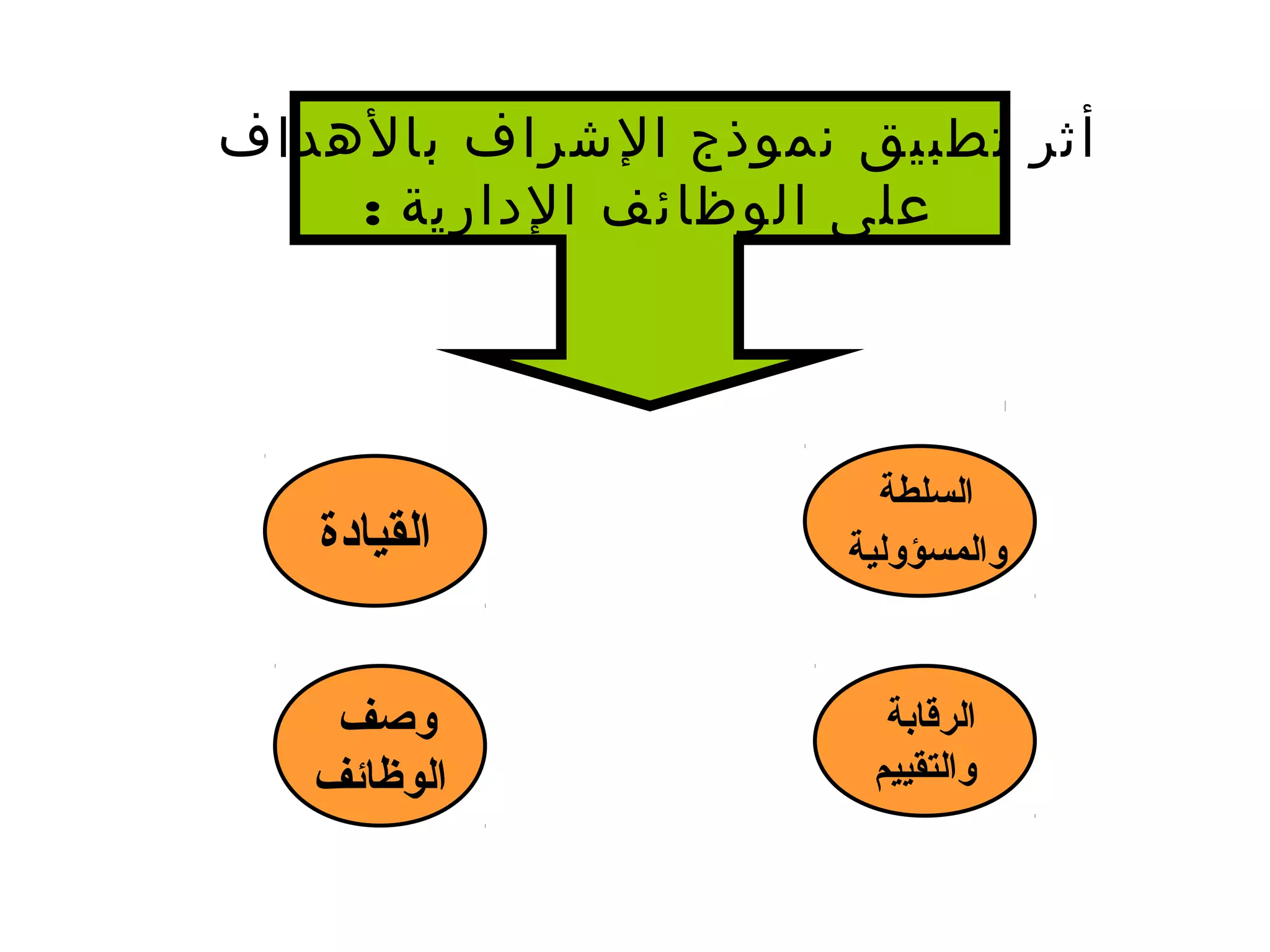 ‫بالهداف‬ ‫الشراف‬ ‫نموذج‬ ‫تطبيق‬ ‫أثر‬
: ‫الدارية‬ ‫الوظائف‬ ‫على‬
‫السلطة‬
‫والمسؤولية‬
‫الرقابة‬
‫والتقييم‬
‫وصف‬
‫الوظائف‬
‫القيادة‬
 