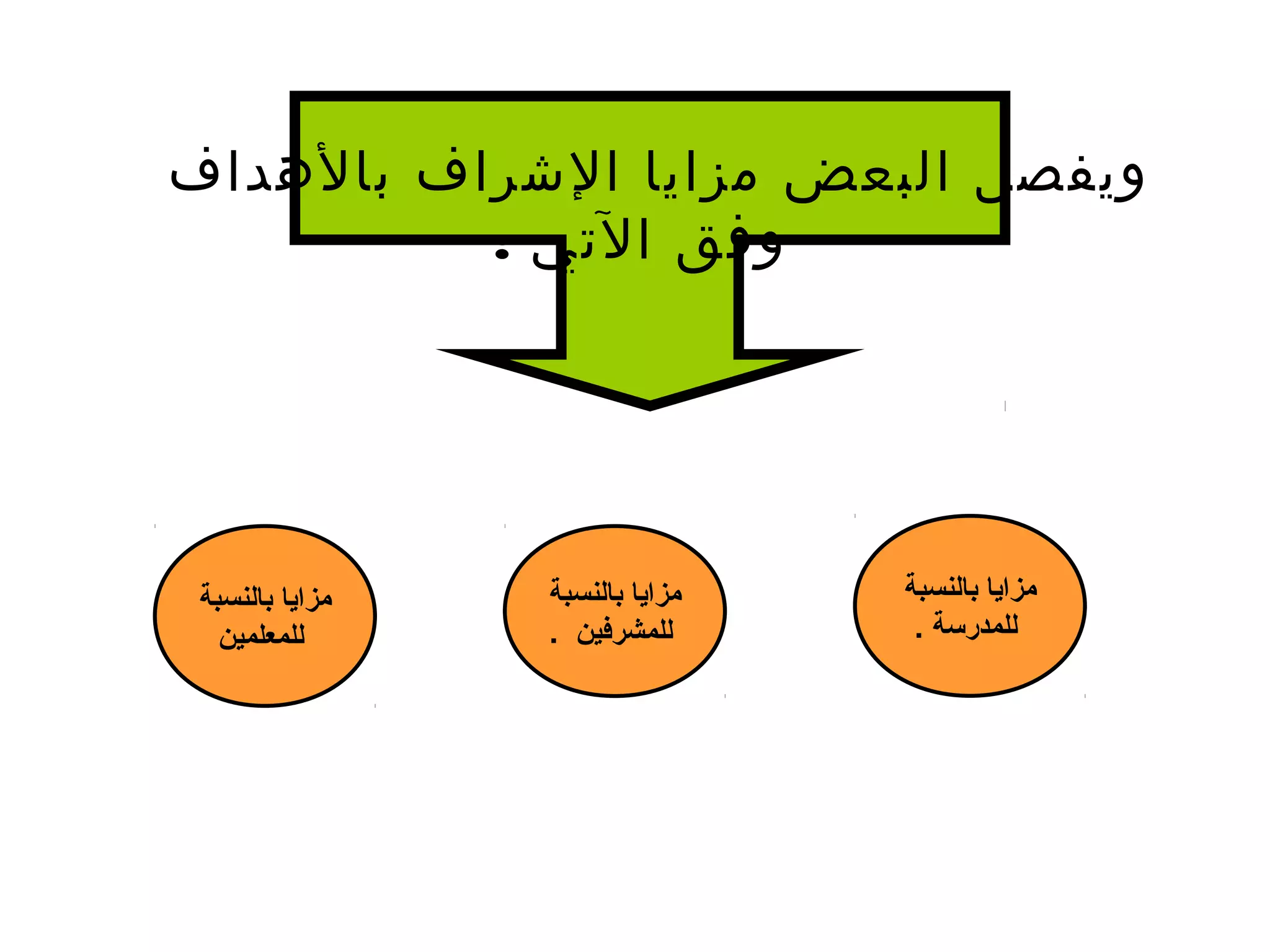 ‫بالهداف‬ ‫الشراف‬ ‫مزايا‬ ‫البعض‬ ‫ويفصل‬
: ‫التي‬ ‫وفق‬
‫بالنسبة‬ ‫مزايا‬
. ‫للمدرسة‬
‫بالنسبة‬ ‫مزايا‬
‫للمعلمين‬
‫بالنسبة‬ ‫مزايا‬
. ‫للمشرفين‬
 