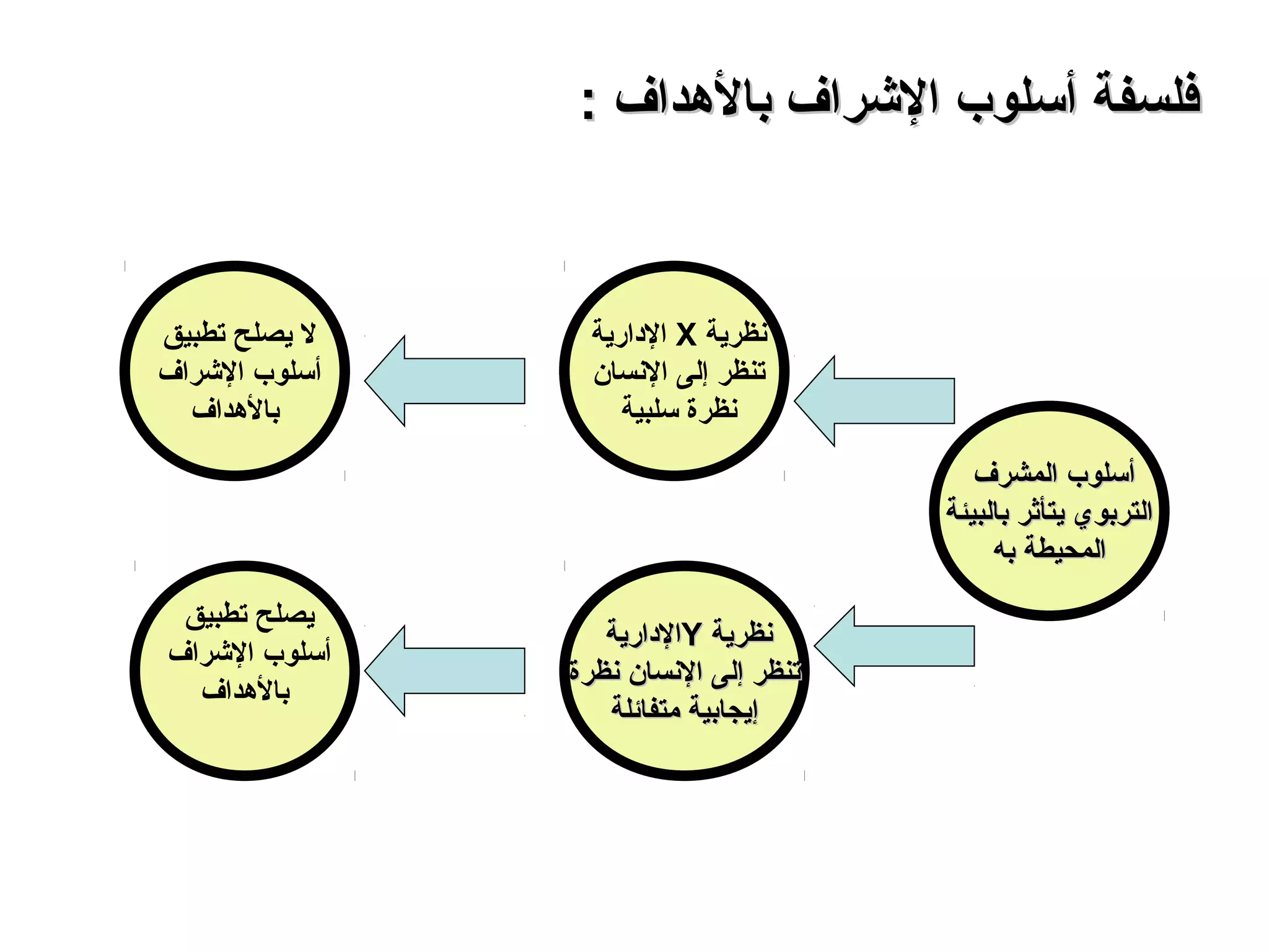 : ‫بالدهداف‬ ‫الرشراف‬ ‫أسلوب‬ ‫فلسفة‬: ‫بالدهداف‬ ‫الرشراف‬ ‫أسلوب‬ ‫فلسفة‬
‫المشرف‬ ‫أسلوب‬‫المشرف‬ ‫أسلوب‬
‫بالبيئة‬ ‫يتأثر‬ ‫التربوي‬‫بالبيئة‬ ‫يتأثر‬ ‫التربوي‬
‫به‬ ‫المحيطة‬‫به‬ ‫المحيطة‬
‫نظرية‬X‫الدارية‬
‫النسان‬ ‫إلى‬ ‫تنظر‬
‫سلبية‬ ‫نظرة‬
‫نظرية‬‫نظرية‬YY‫الدارية‬‫الدارية‬
‫نظرة‬ ‫النسان‬ ‫إلى‬ ‫تنظر‬‫نظرة‬ ‫النسان‬ ‫إلى‬ ‫تنظر‬
‫متفائلة‬ ‫إيجابية‬‫متفائلة‬ ‫إيجابية‬
‫يصلح‬ ‫ل‬‫تطبيق‬
‫الرشراف‬ ‫أسلوب‬
‫بالدهداف‬
‫يصلح‬‫تطبيق‬
‫الرشراف‬ ‫أسلوب‬
‫بالدهداف‬
 