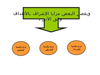 ‫بالهداف‬ ‫الشراف‬ ‫مزايا‬ ‫البعض‬ ‫ويفصل‬
: ‫التي‬ ‫وفق‬
‫بالنسبة‬ ‫مزايا‬
. ‫للمدرسة‬
‫بالنسبة‬ ‫مزايا‬
‫للمعلمين‬
‫بالنسبة‬ ‫مزايا‬
. ‫للمشرفين‬
 