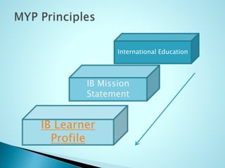 IB Learner
Profile
IB Mission
Statement
International Education
 