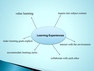 Learning Experiences
value learning
make learning goals explicit
accommodate learning styles
collaborate with each other
inquire into subject content
interact with the environment
 