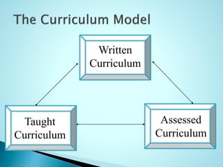 Written
Curriculum
Taught
Curriculum
Assessed
Curriculum
 