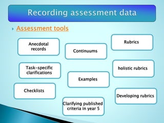  Assessment tools
Anecdotal
records
Task-specific
clarifications
Checklists
Continuums
Rubrics
Examples
holistic rubrics
Developing rubrics
Clarifying published
criteria in year 5
 