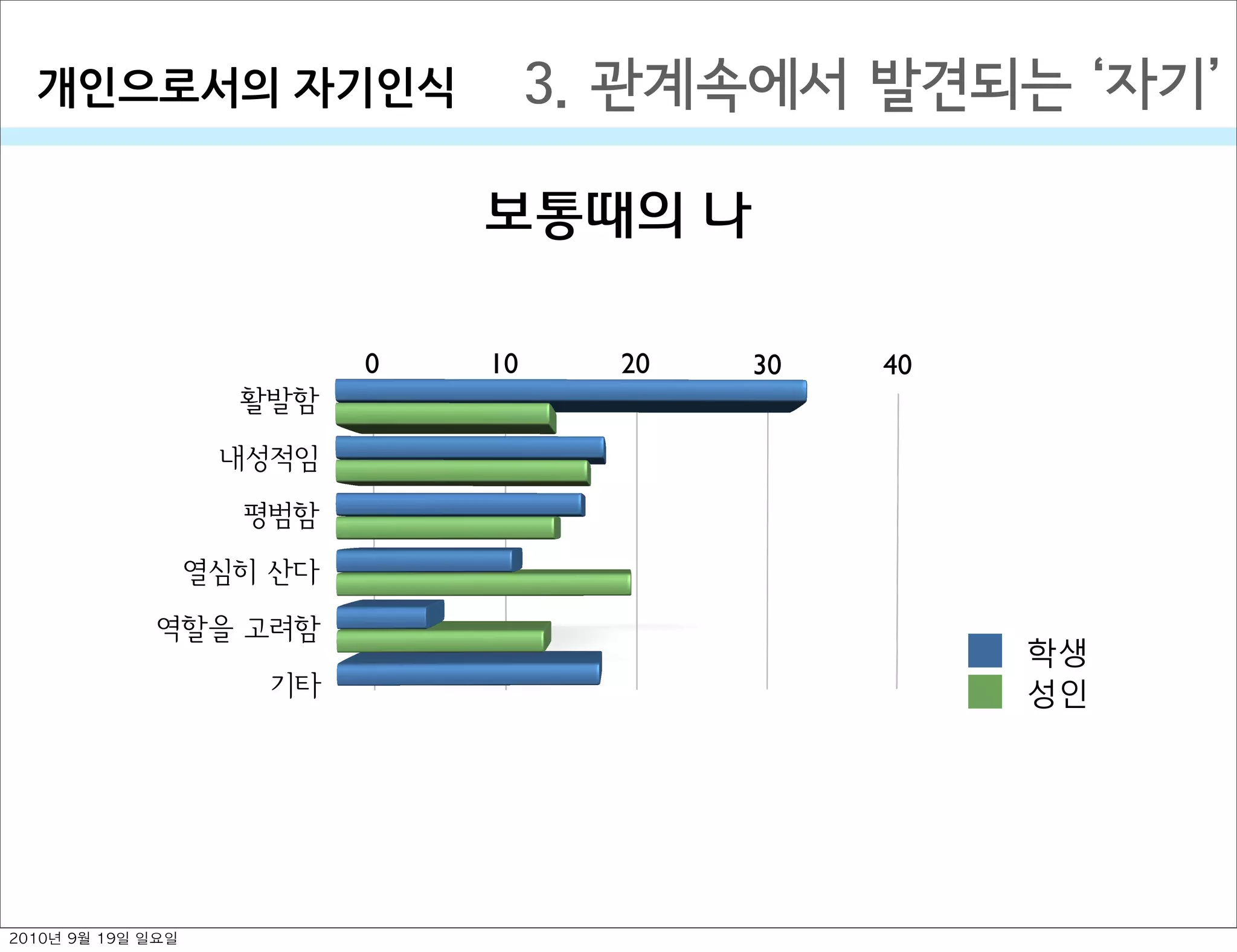 3. 관계속에서 발견되는  자기개인으로서의￼자기인식
보통때의 나
0 10 20 30 40
활발함
내성적임
평범함
열심히 산다
역할을 고려함
기타
학생
성인
2010년 9월 19일 일요일
 