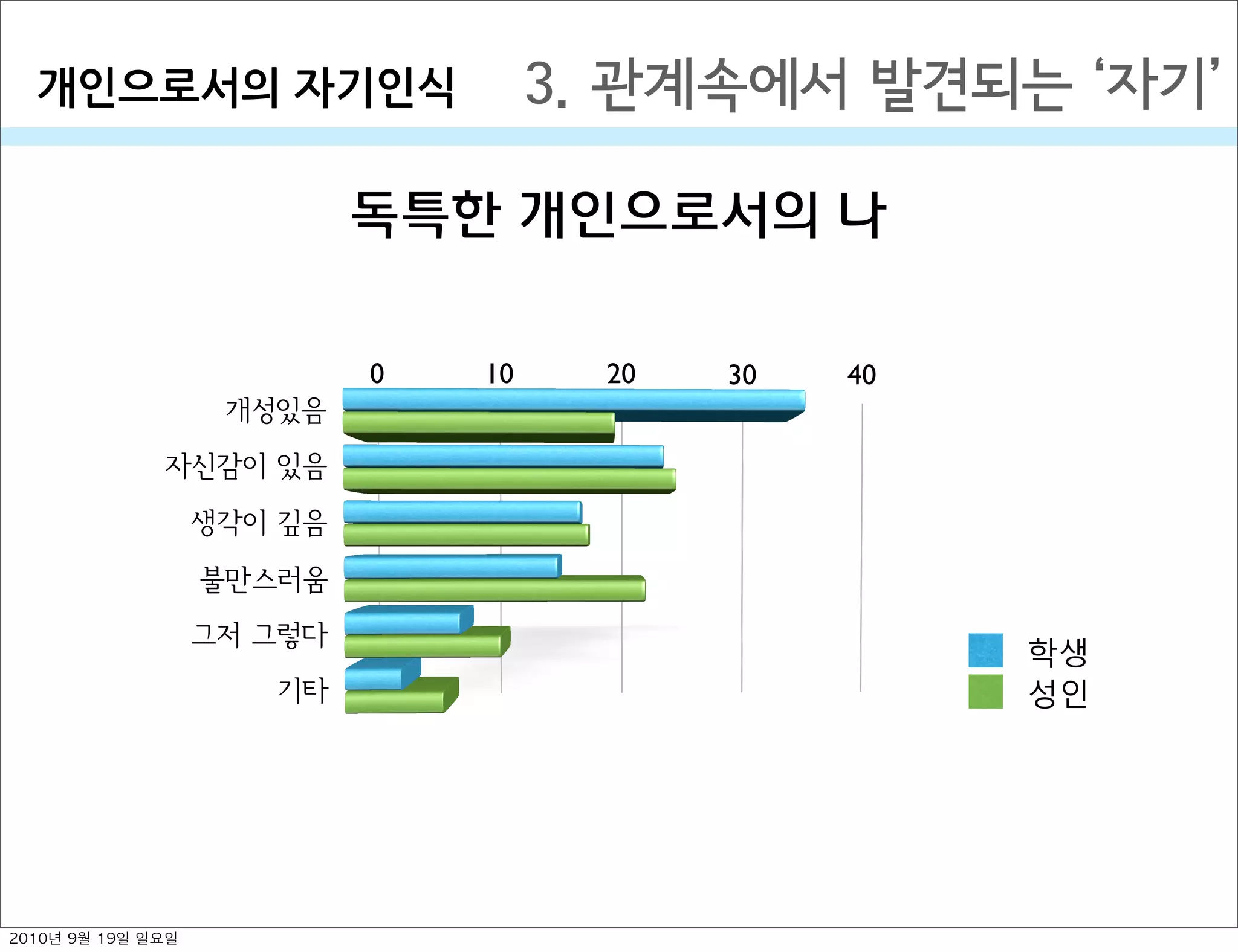 3. 관계속에서 발견되는  자기개인으로서의￼자기인식
독특한 개인으로서의 나
0 10 20 30 40
개성있음
자신감이 있음
생각이 깊음
불만스러움
그저 그렇다
기타
학생
성인
2010년 9월 19일 일요일
 