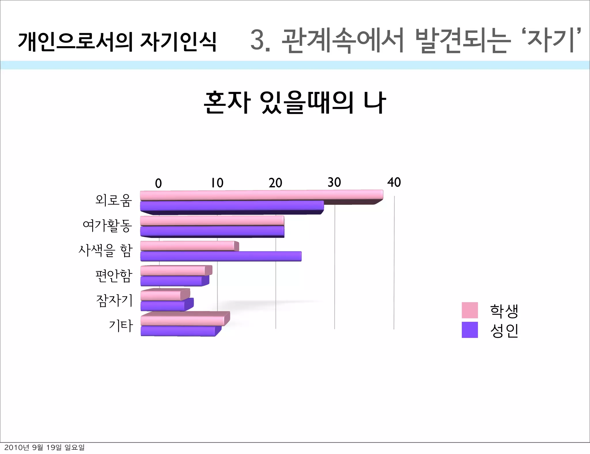 3. 관계속에서 발견되는  자기개인으로서의￼자기인식
혼자 있을때의 나
0 10 20 30 40
외로움
여가활동
사색을 함
편안함
잠자기
기타
학생
성인
2010년 9월 19일 일요일
 
