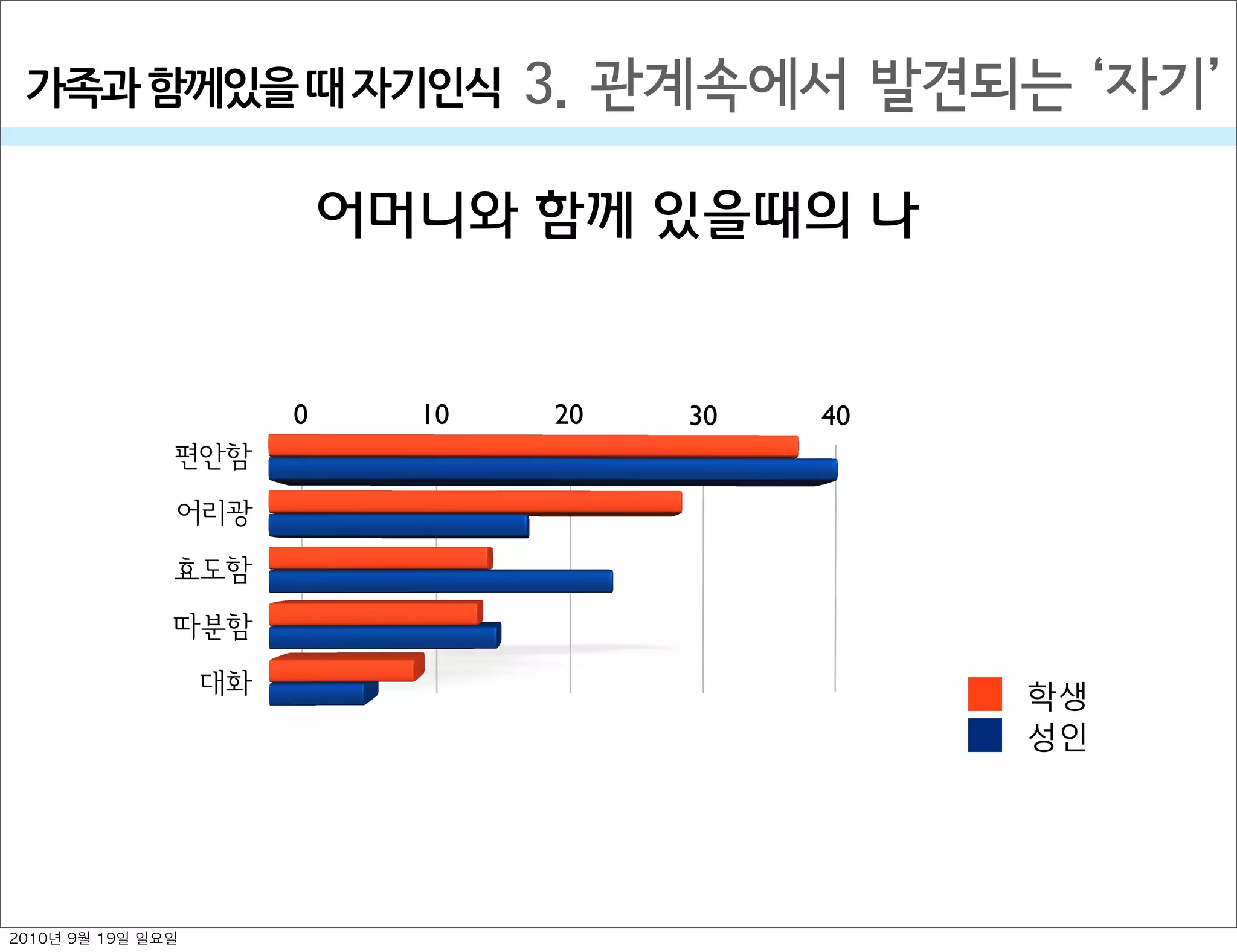어머니와 함께 있을때의 나
3. 관계속에서 발견되는  자기가족과￼함께있을￼때￼자기인식
0 10 20 30 40
편안함
어리광
효도함
따분함
대화 학생
성인
2010년 9월 19일 일요일
 