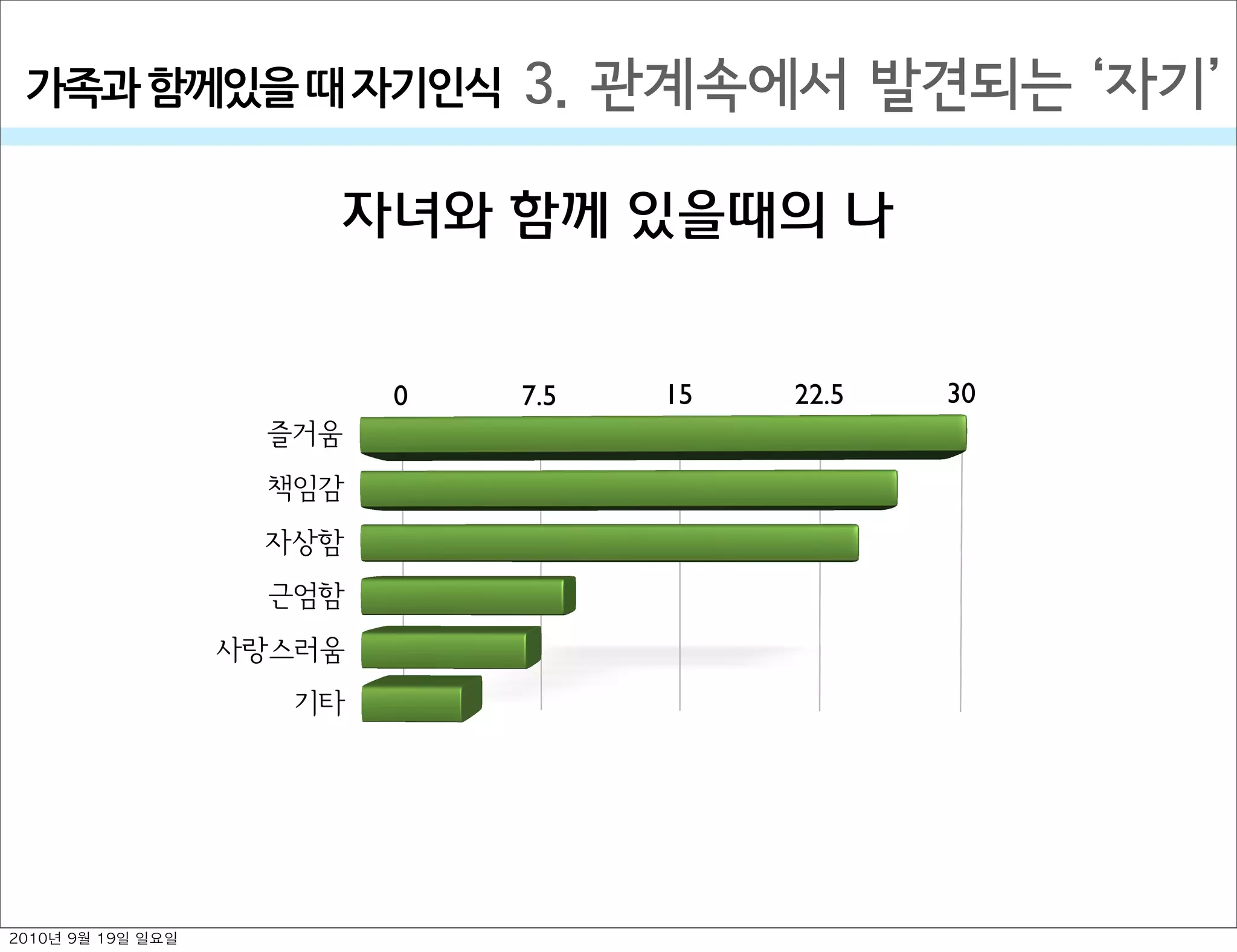 자녀와 함께 있을때의 나
3. 관계속에서 발견되는  자기가족과￼함께있을￼때￼자기인식
0 7.5 15 22.5 30
즐거움
책임감
자상함
근엄함
사랑스러움
기타
2010년 9월 19일 일요일
 