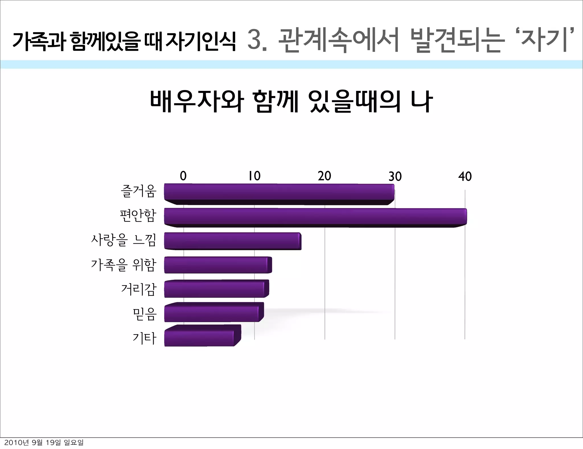 배우자와 함께 있을때의 나
3. 관계속에서 발견되는  자기가족과￼함께있을￼때￼자기인식
0 10 20 30 40
즐거움
편안함
사랑을 느낌
가족을 위함
거리감
믿음
기타
2010년 9월 19일 일요일
 