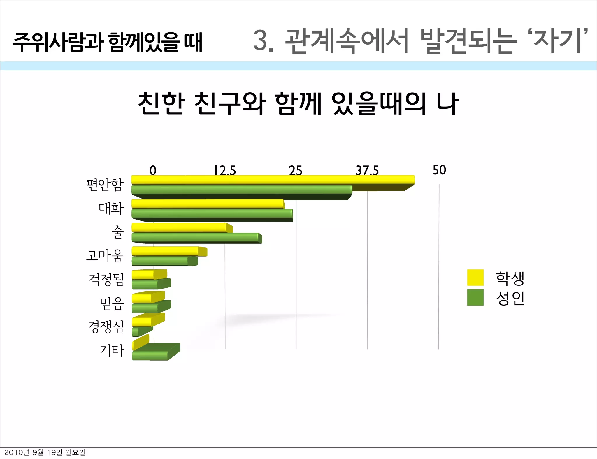 친한 친구와 함께 있을때의 나
3. 관계속에서 발견되는  자기주위사람과￼함께있을￼때
0 12.5 25 37.5 50
편안함
대화
술
고마움
걱정됨
믿음
경쟁심
기타
학생
성인
2010년 9월 19일 일요일
 