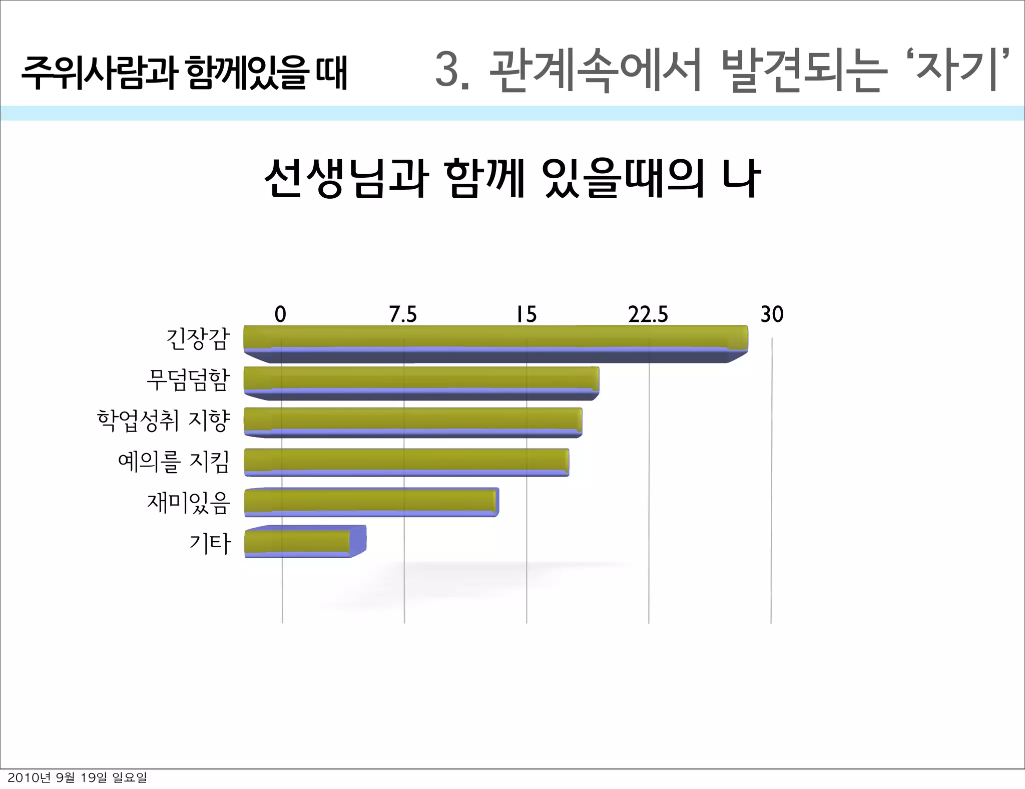 선생님과 함께 있을때의 나
0 7.5 15 22.5 30
긴장감
무덤덤함
학업성취 지향
예의를 지킴
재미있음
기타
3. 관계속에서 발견되는  자기주위사람과￼함께있을￼때
2010년 9월 19일 일요일
 