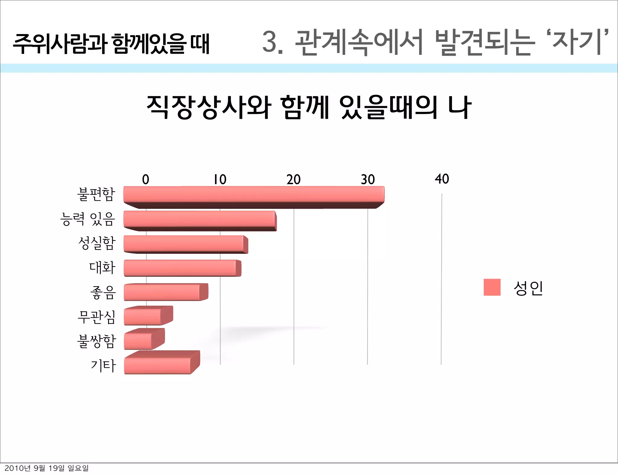 직장상사와 함께 있을때의 나
0 10 20 30 40
불편함
능력 있음
성실함
대화
좋음
무관심
불쌍함
기타
성인
3. 관계속에서 발견되는  자기주위사람과￼함께있을￼때
2010년 9월 19일 일요일
 